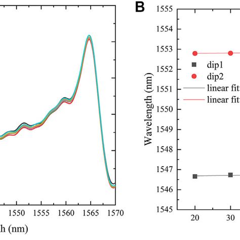 Temperature Sensing Performance Diagram Of Sagnac Interference