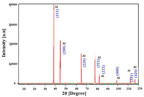 Nanomaterials Free Full Text Experimental Analysis And