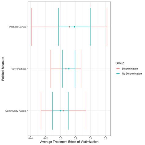 DID Estimation of Victimization and Gender-Based Discrimination ...