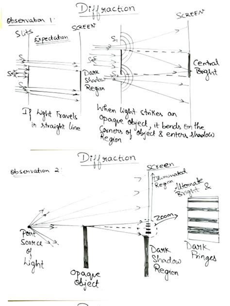 Diffraction | PDF