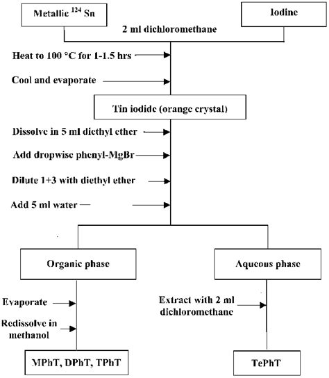 Schematic presentation for the synthesis of phenyltins. | Download ...