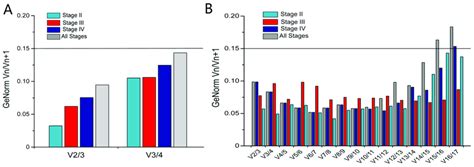 The Optimal Number Of Reference Genes For Normalization Of Gene