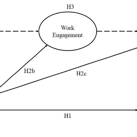 Proposed Research Model Dotted Lines Indicated Mediation Hypotheses