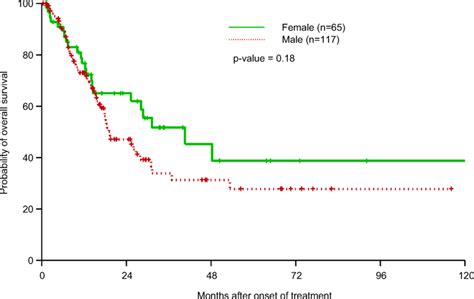 Kaplan Meier Estimation Of Overall Survival By Sex Download