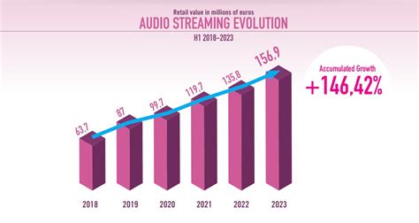 Spanish Music Industry H1 2023 Revenue Approached $230 Million