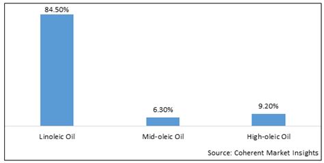 Sunflower Oil Market Share Size And Industry Analysis