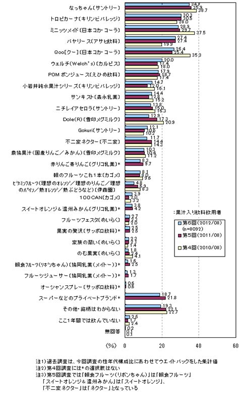 果汁入り飲料のアンケート調査（6）｜ネットリサーチのマイボイスコム