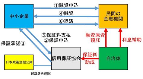 自治体の制度融資のしくみとは？ はじめての開業