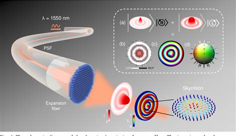 Figure From Optical Skyrmions From Metafibers Semantic Scholar