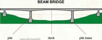 The structure of Beam Bridge | Download Scientific Diagram