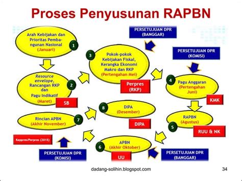 Proses Perencanaan Apbd Dan Apbn Dalam Rangka Pertumbuhan Ekonomi Daerah