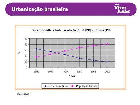 PPT - Urbanização brasileira PowerPoint Presentation, free download ...