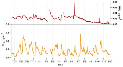 Ambient Concentrations Particulate Nh4 Top And Ambient Nh3 Bottom