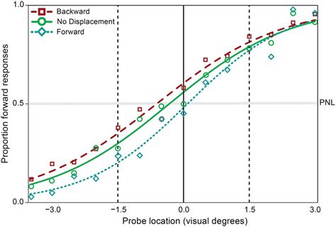 Mean Psychometric Curves For Backward Forward And No Displacement