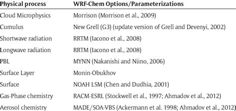 Wrf Chem Model Physical And Chemical Parameterizations Doi