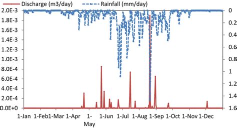 Rainfall-discharge graph for the river basin | Download Scientific Diagram