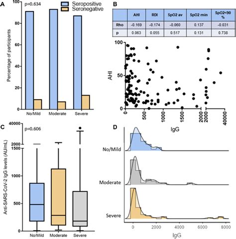 Relationship Between Osa And Igg Anti Sars Cov 2 A Association Of