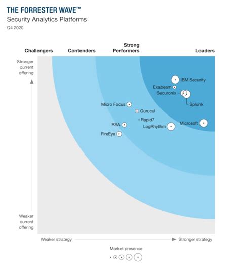 Azure Sentinel Achieves A Leader Placement In Forrester Wave With Top