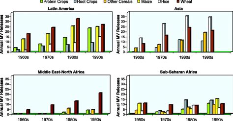 Assessing The Impact Of The Green Revolution To Science