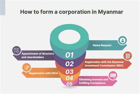 A Step By Step Guide On How To Incorporate A Company In Myanmar