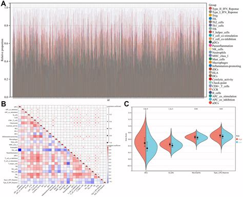 Development And Validation Of A MUC16 Mutation Associated Immune