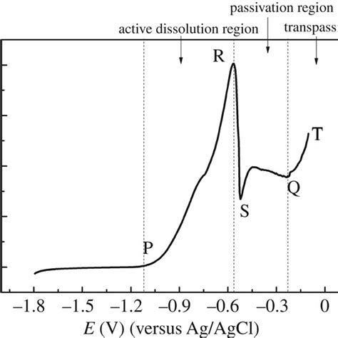 A Potentiodynamic Anodic Polarization Curve And B Potentiostatic