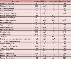 Говядина отварная. Калорийность на 100 грамм, бжу, рецепты ...
