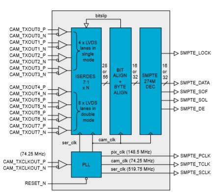 Sony Camera LVDS Interface IP Core