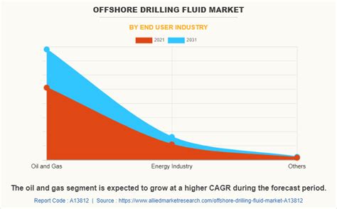 Offshore Drilling Fluid Market Size Share Report