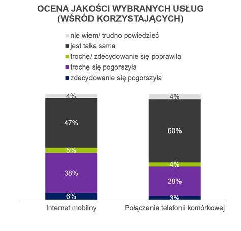 Wpływ koronawirusa na jakość i sprzedaż usług telefonii komórkowej