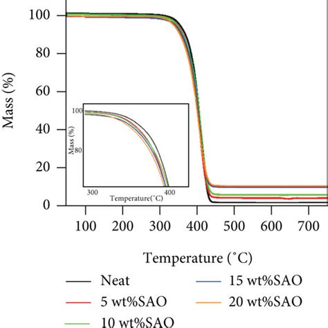 Dsc Curves Of Pure Pla 5 Wt Saopla 10 Wt Saopla 15 Wt Saopla Download Scientific