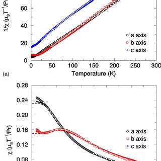 Color Online The Inverse Susceptibility Components Of Prnisn Are