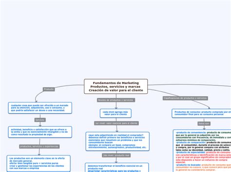 Fundamentos De Marketing Productos Servic Mind Map