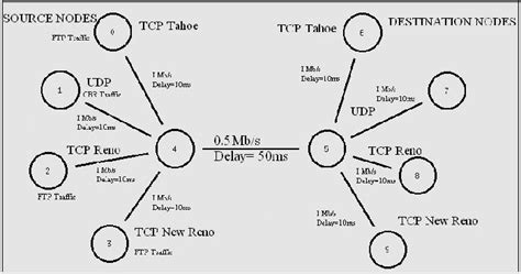 Figure 1 From Simulation Based Performance Evaluation Of Tcp Variants Along With Udp Flow