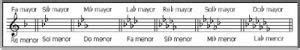 Nivel IV Escalas relativas Curso de teoría musical