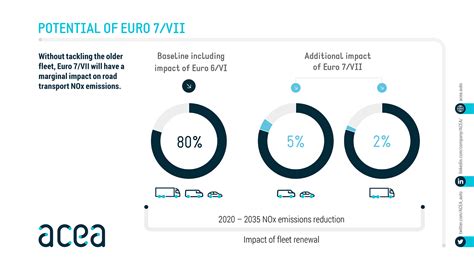 Fact sheet: ‘Euro’ pollutant emission standards - ACEA - European ...