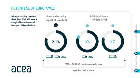 Fact sheet: ‘Euro’ pollutant emission standards - ACEA - European ...