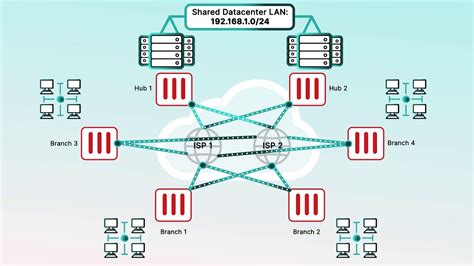 Fortinet Sd Wan Overlay Orchestration In Fortimanager Sd Wan Youtube