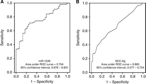 The Results Of The Roc Curve Analysis Using The Assays For Detecting