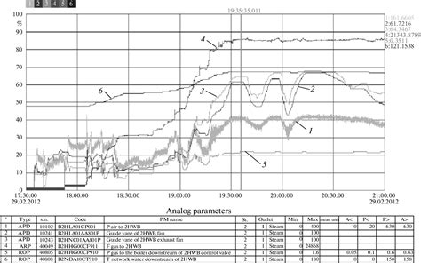 Figure 1 From Automation Of The Large Capacity Hot Water Boilers Installed At The Tyumen TETs 2