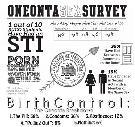 The Suny Oneonta Sex Survey The State Times