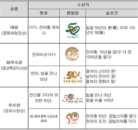 천마총 발굴 50년 기념사업의 새 이름은‘1973 천마를 깨우다 등 선정