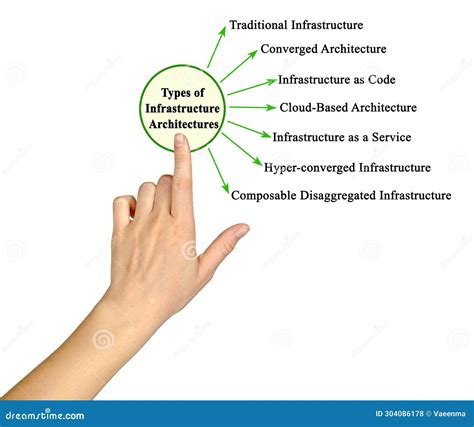 Types of Infrastructure Architectures Stock Photo - Image of technology ...