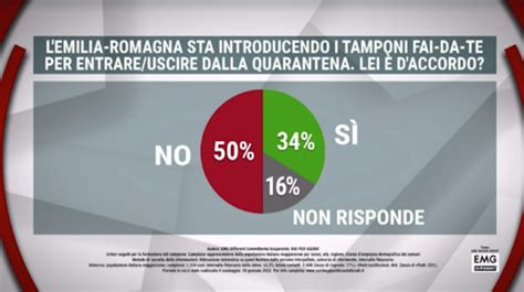 Sondaggio Emg Per Agor Sulle Nuove Regole Per Accedere Ai Negozi E L