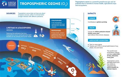 Impact of Methane Emissions on Global Warming and Human Health