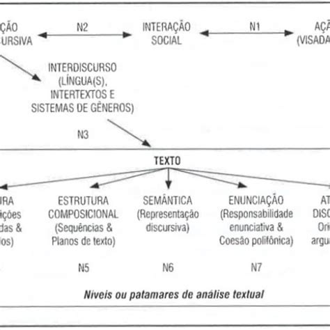 Analise Textual Discursiva - Níveis das análises textual/discursiva. Esquema de análise -Adam (2019 ...