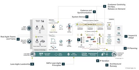 Essential SAFe Scaled Agile Framework