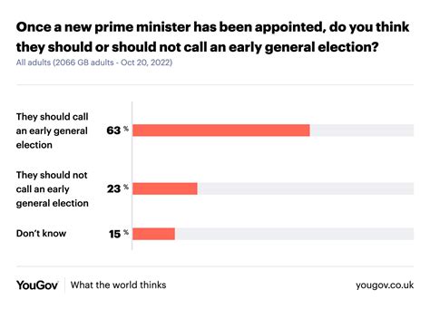 Majority of Britons want the new prime minister to call a general ...