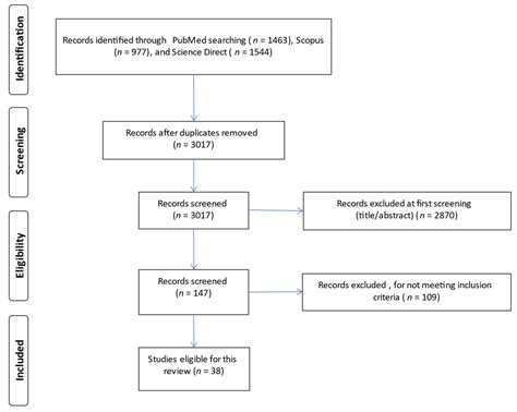 Ventilator Associated Pneumonia Bundle