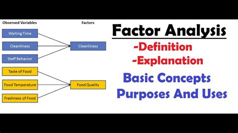 What is factor analysis? | Purposes of Factor Analysis | Uses Of Factor Analysis | Explanation ...